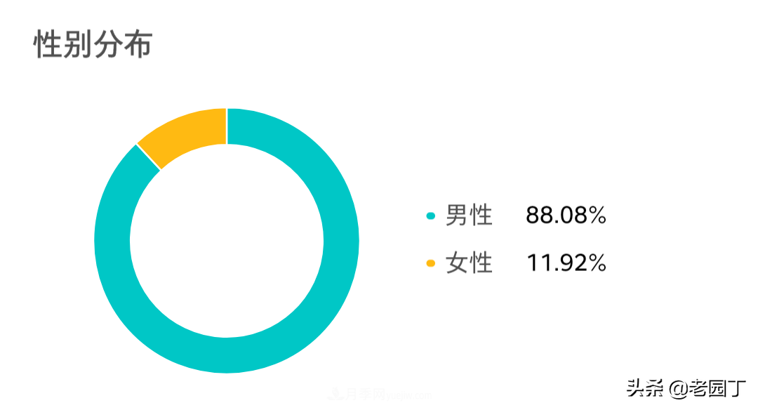園林苗木行業(yè)從業(yè)者分析，八五后是主力，女性鳳毛麟角(圖1)
