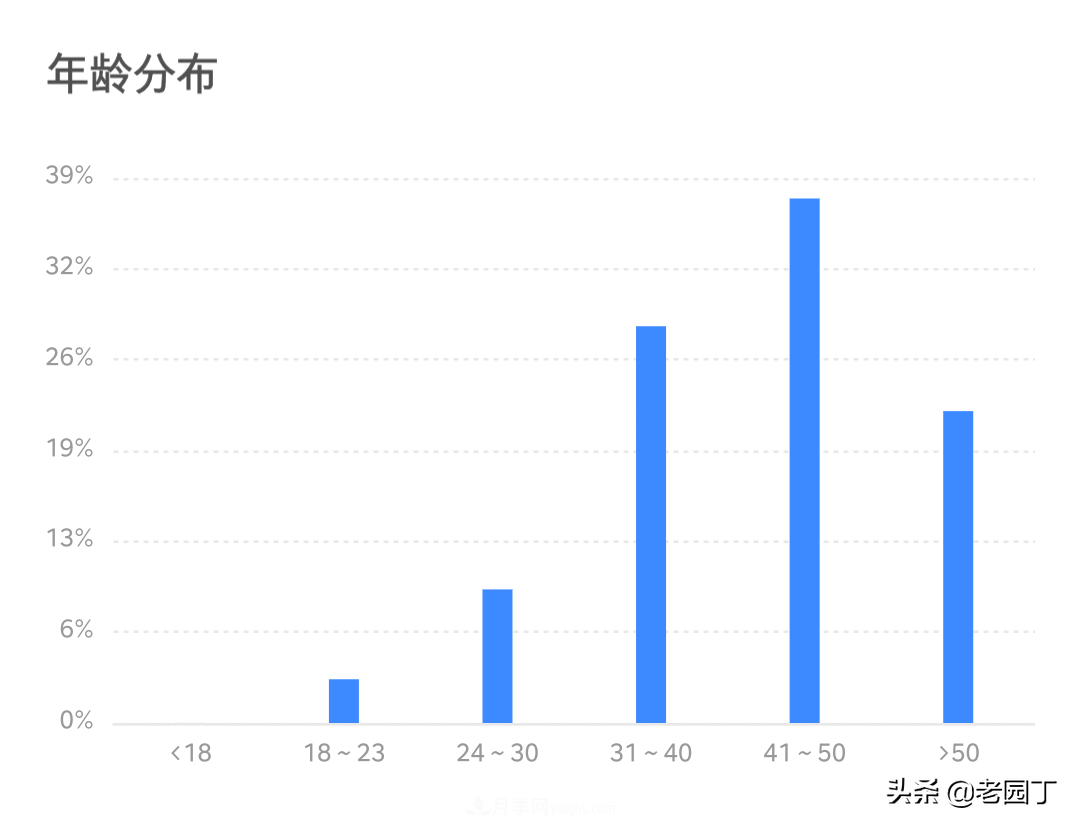 園林苗木行業(yè)從業(yè)者分析，八五后是主力，女性鳳毛麟角(圖2)